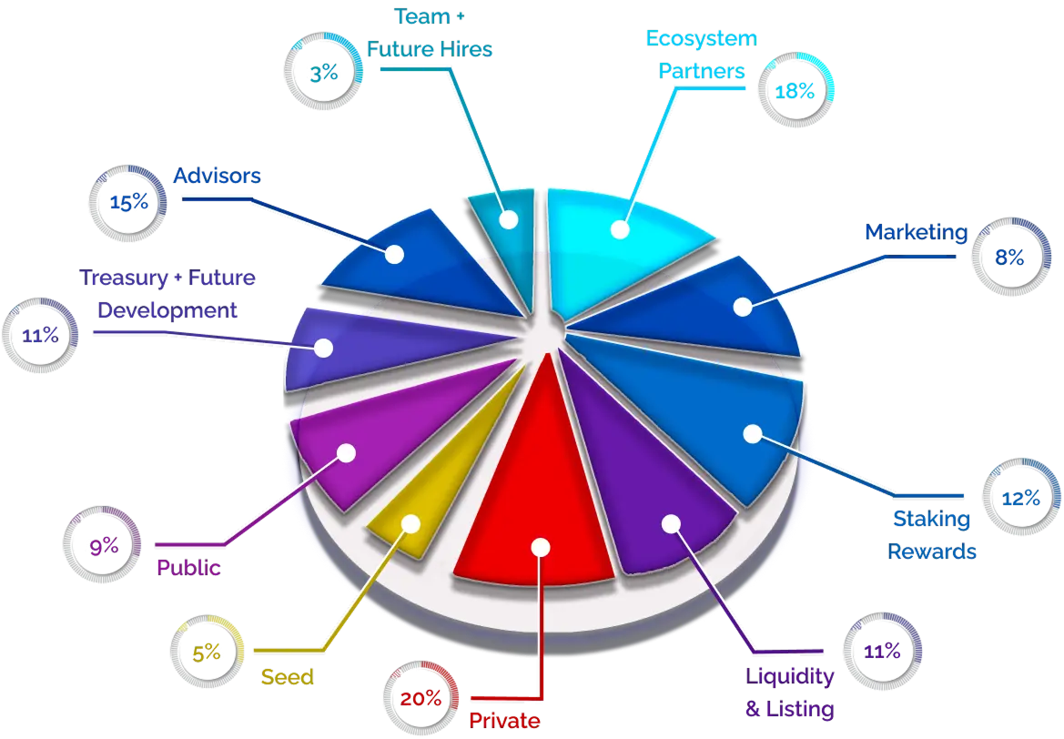 Token distribution pie chart